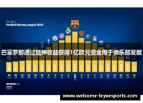 巴塞罗那通过抵押收益获得1亿欧元资金用于俱乐部发展 巴塞罗那通过抵押收益获得1亿欧元资金用于俱乐部发展